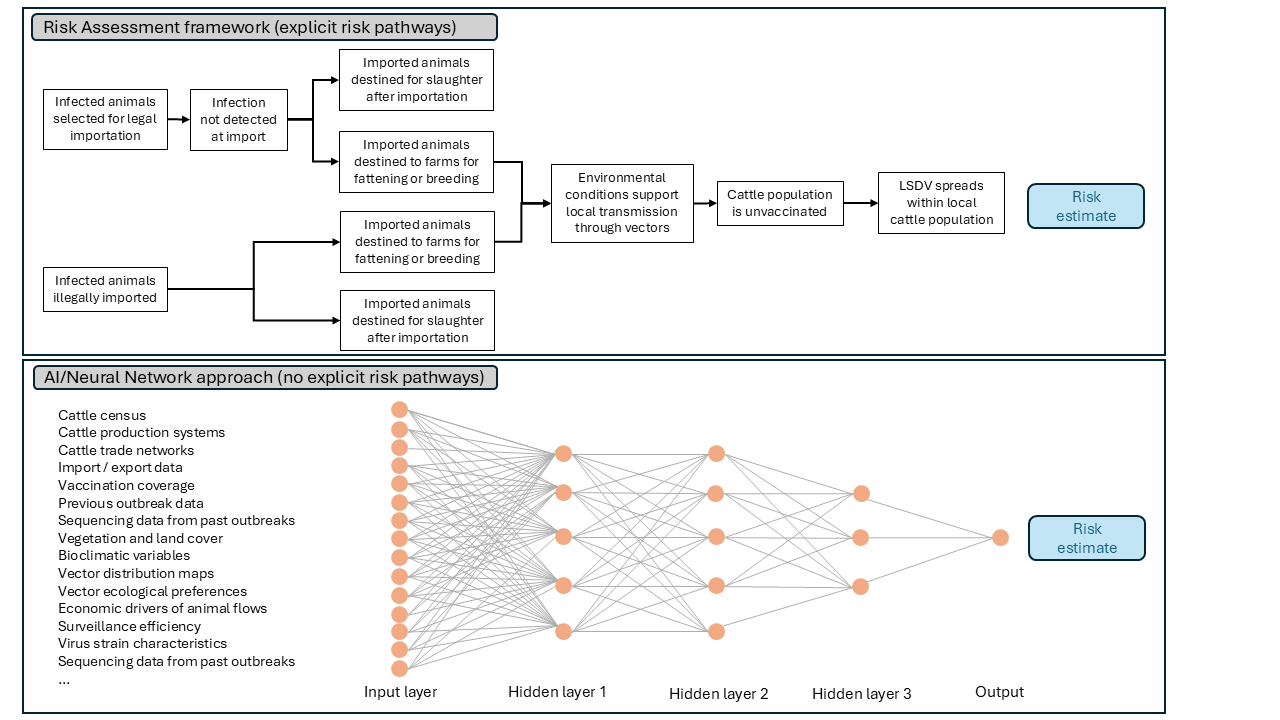 Risk assessment in animal health: integrating artificial intelligence ...