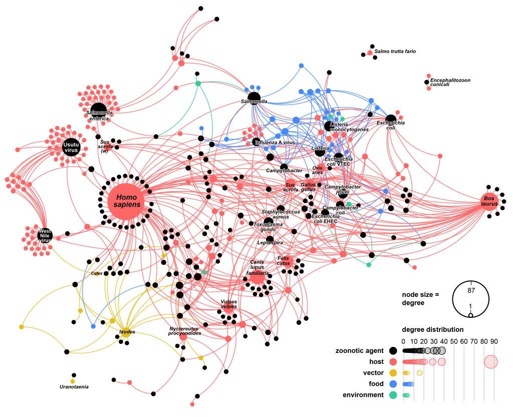 unlocking animal health data_network nodes
